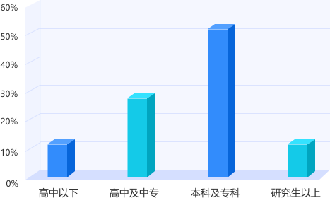 上海专升本平台用户学历结构