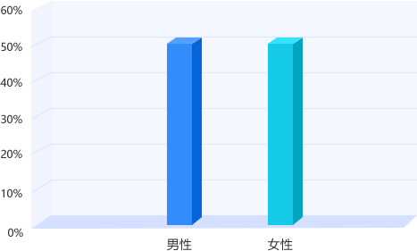上海专升本平台用户性别结构