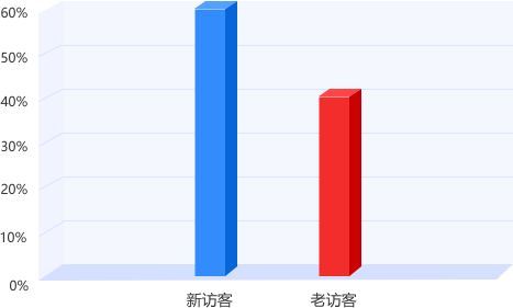 上海专升本平台用户访客结构