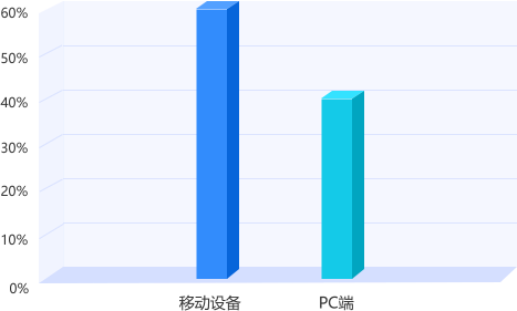 上海专升本平台用户访问设备