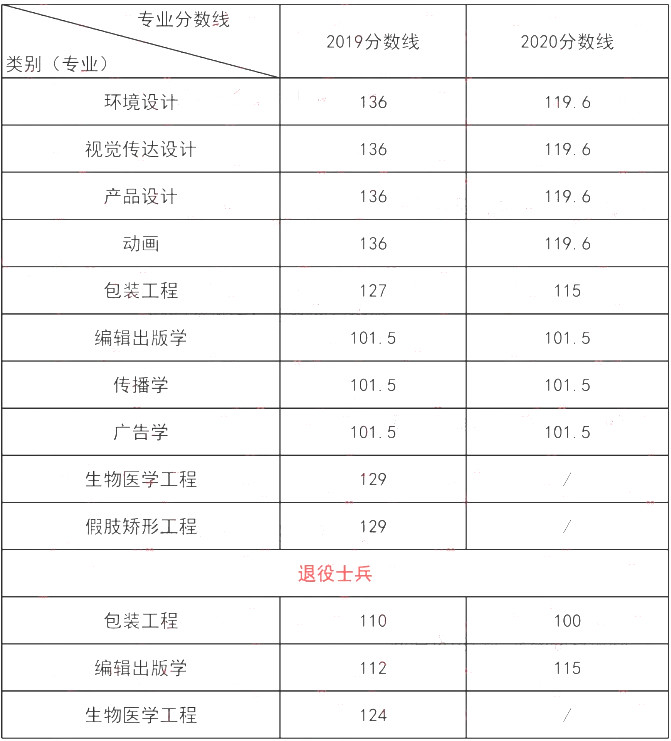 上海理工大学专升本各专业历年分数线