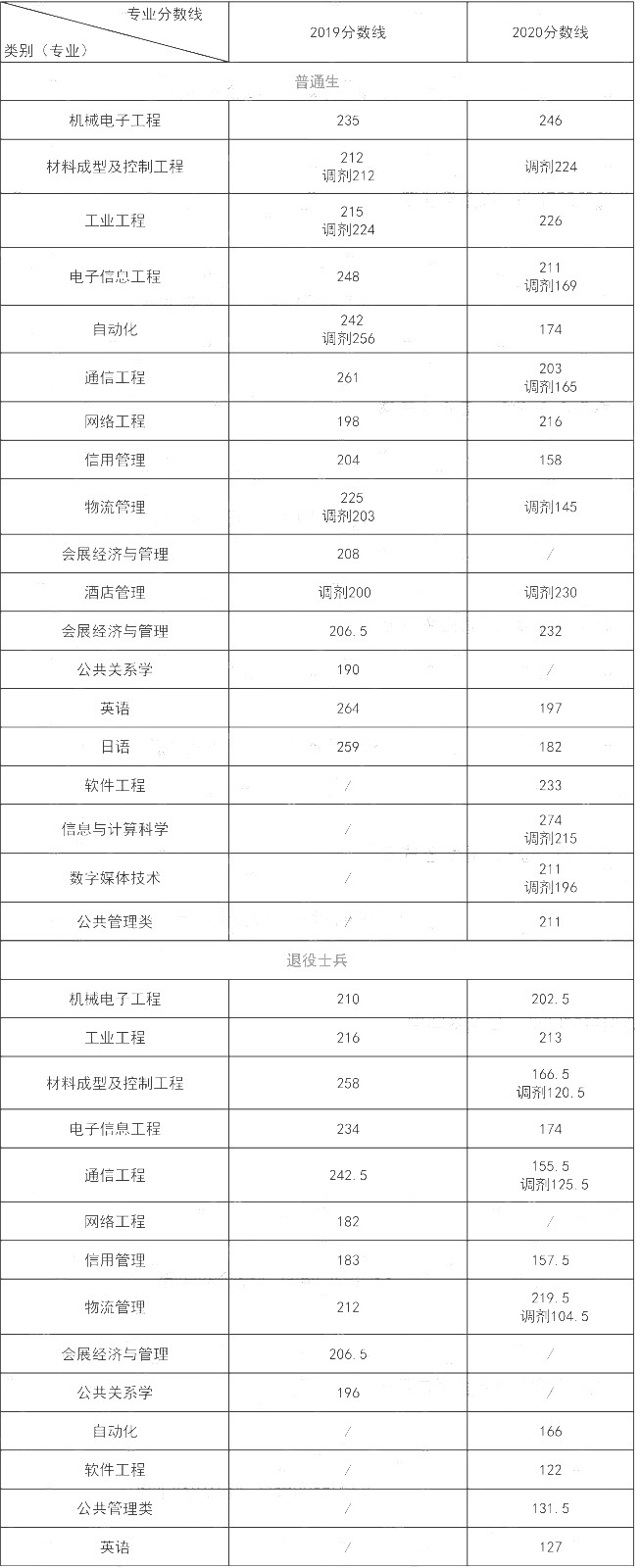 上海第二工业大学专升本专业历年分数线