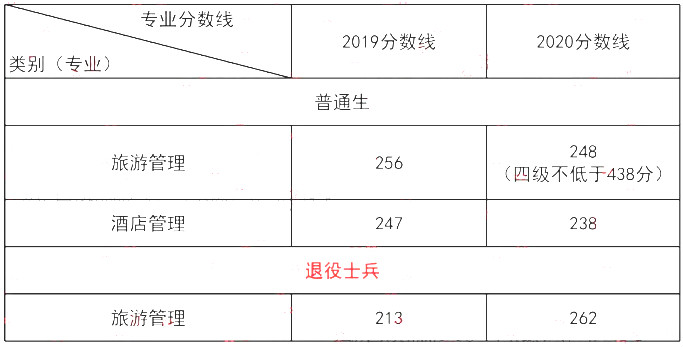 上海师范大学专升本各专业历年分数线