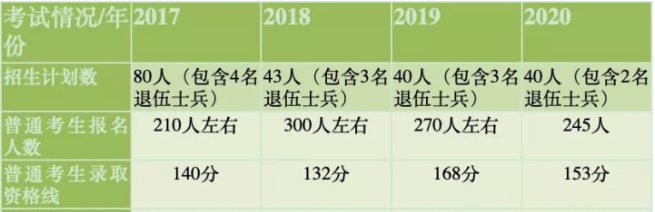 上海政法学院专升本2017—2020年录取情况统计