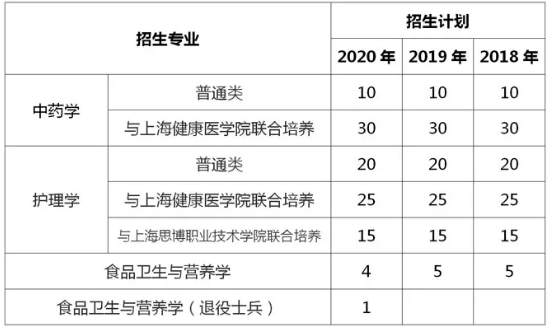 2018—2020年上海中医药大学专升本招生专业及人数