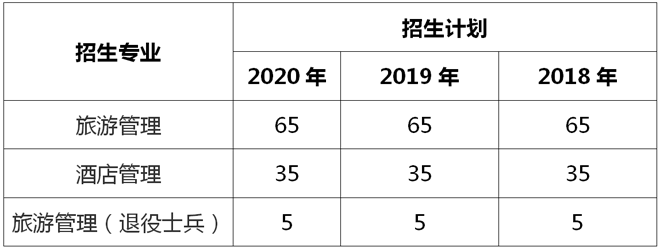 上海师范大学专升本招生专业及人数