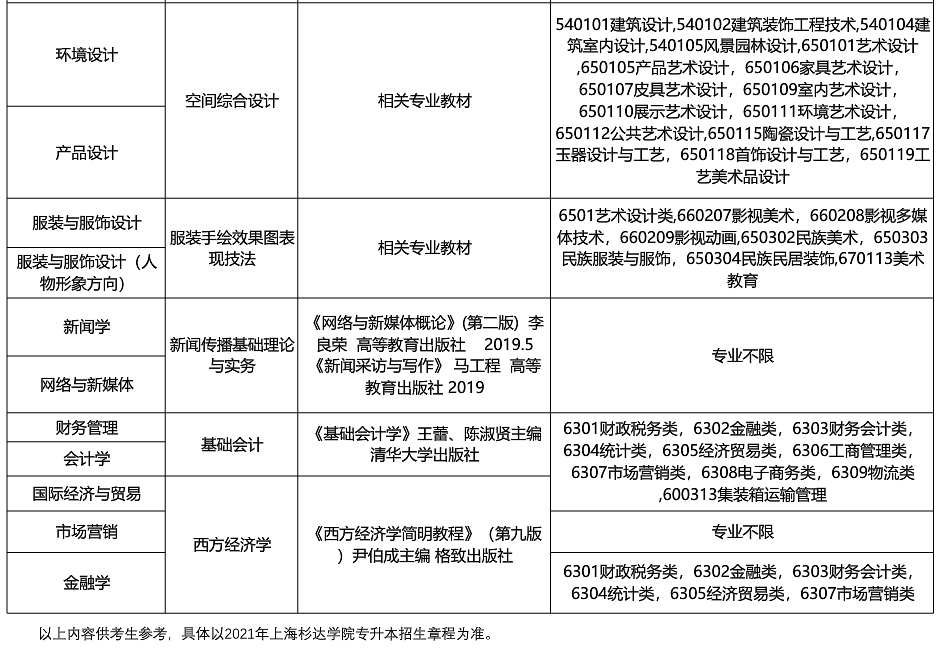 2021上海杉达学院专升本专业及专科专业对应表