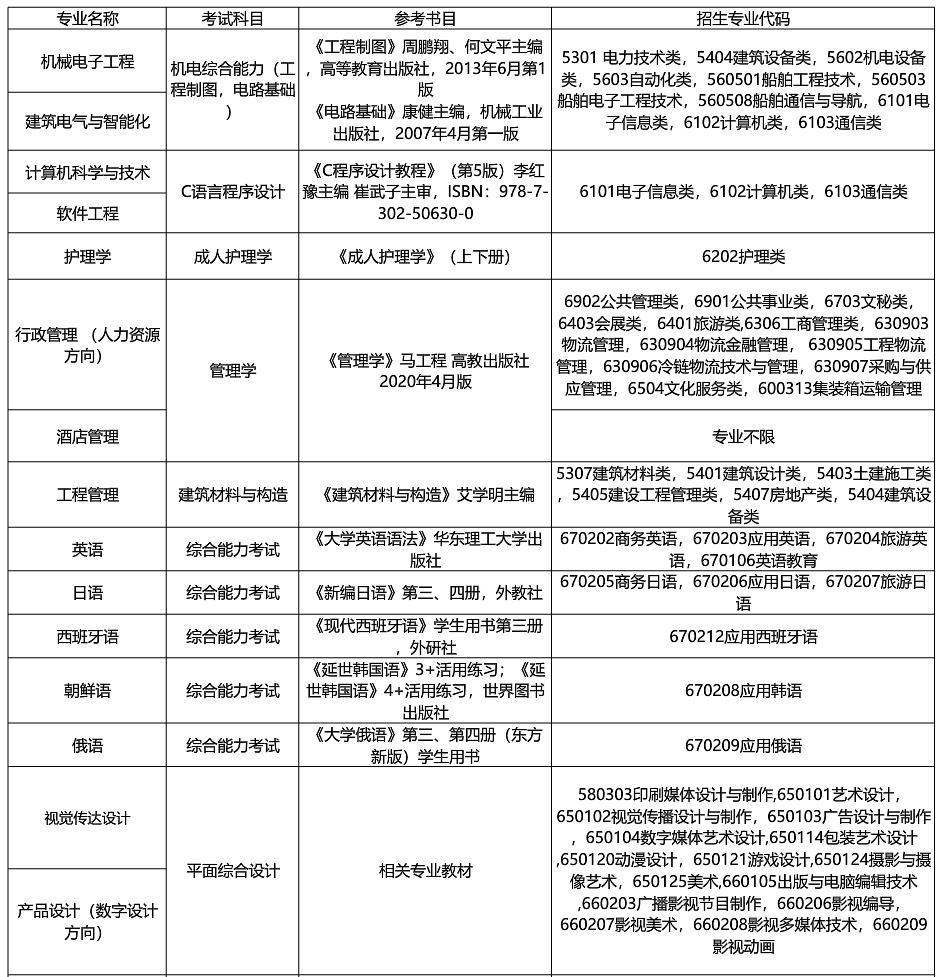 2021年上海杉达学院专升本招生专业及考试科目