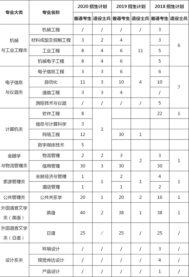 上海第二工业大学专升本2018-2020年招生专业及人数