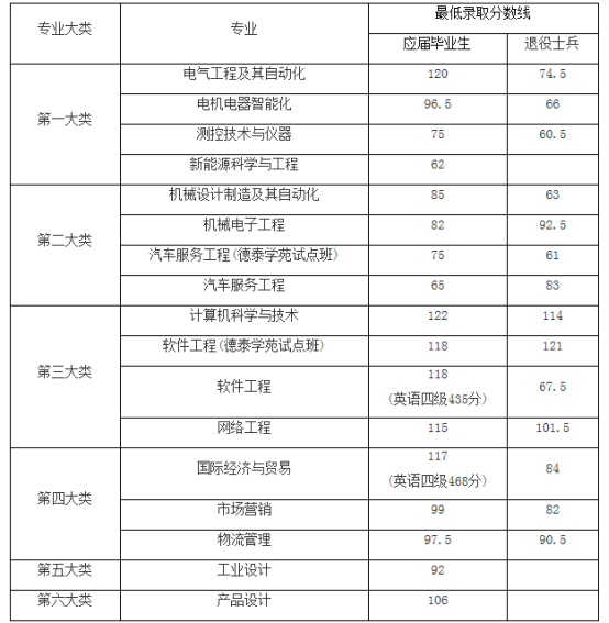 上海机电学院专升本最低录取分数线