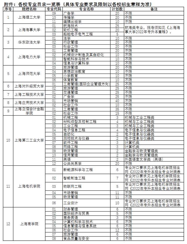 2022年上海市“退役军人”专升本招生适应能力分流测试实施方案