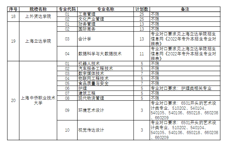 2022年上海市“退役军人”专升本招生适应能力分流测试实施方案