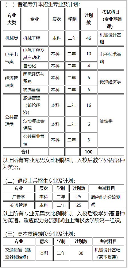 2022年上海工程技术大学“专升本”招生计划