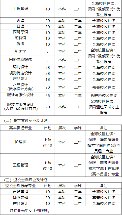 2022年上海杉达学院专升本招生计划