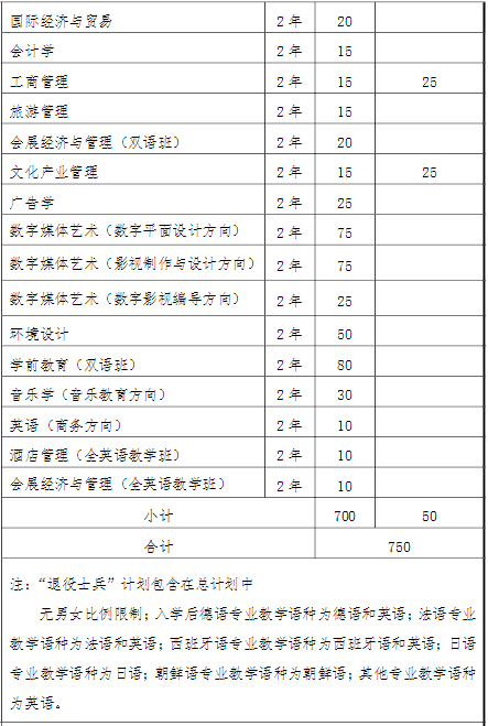 2022上海中侨职业技术大学“专升本”招生计划