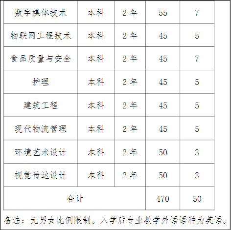 2022上海中侨职业技术大学“专升本”招生计划