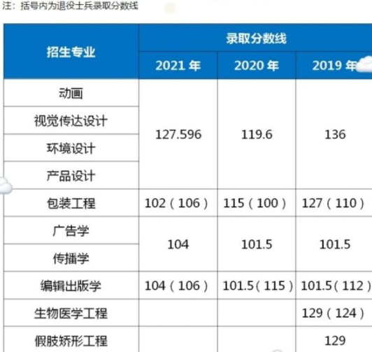 上海理工大学专升本录取分数线