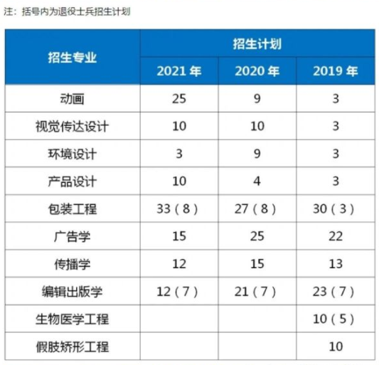 上海理工大学专升本招生专业及人数