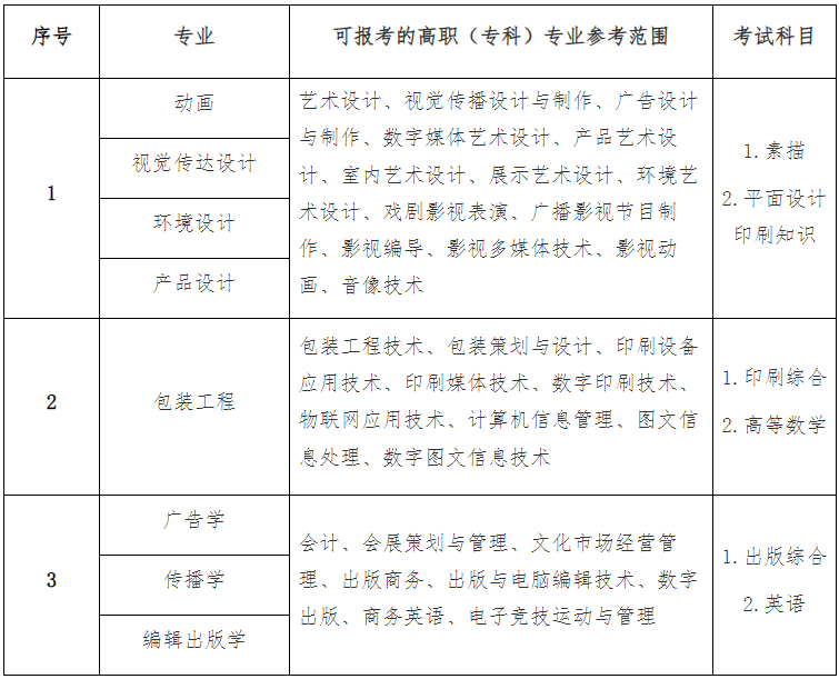 2022年上海理工大学专升本招生专业