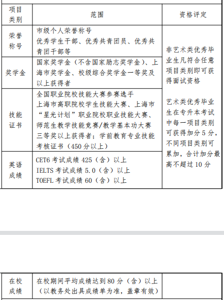 2022年上海外国语大学贤达经济人文学院专升本优秀毕业生面试、加分与资格评定一览表