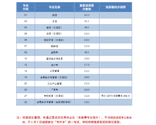 2021年专升本优秀毕业生面试最低预录取分数线