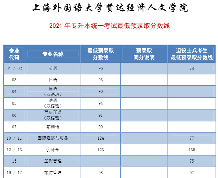 2021年上海外国语大学贤达经济人文学院专升本录取分数线