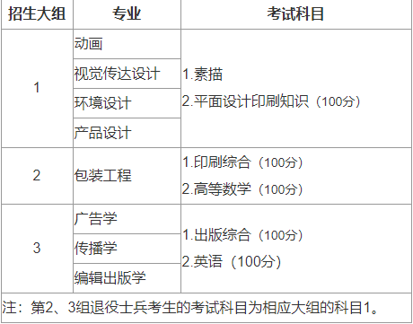 上海理工大学专升本考试科目