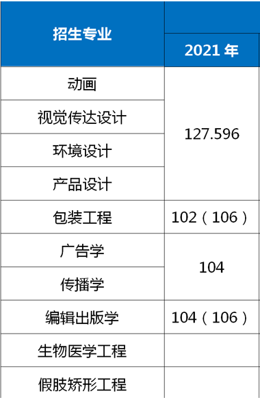 上海理工大学专升本录取分数线