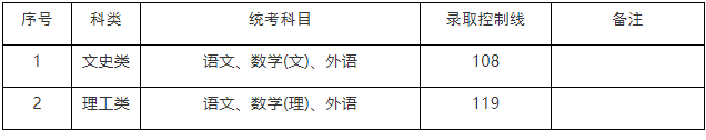 高中起点升专科（高起专）考试科目