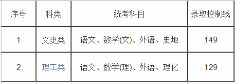 上海成考录取分数线