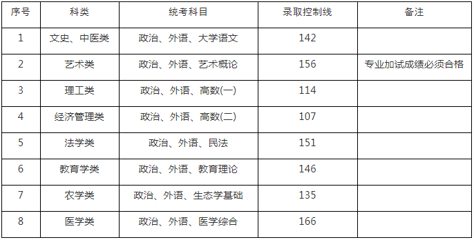 专科起点升本科（专升本）录取分数线