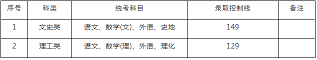 高中起点升本科（高起本）录取分数线