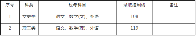 高中起点升专科（高起专）录取分数线