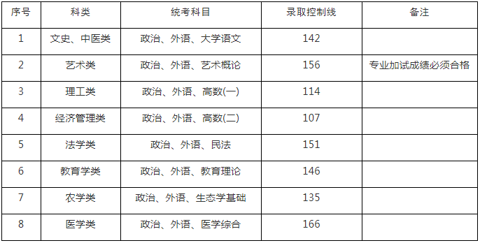 2021年上海成考专科起点升本科(专升本)招生最低录取控制分数线