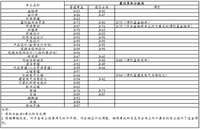 2021年上海杉达学院专升本分数线