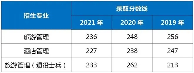 2021-2019年上海师范大学专升本录取分数线