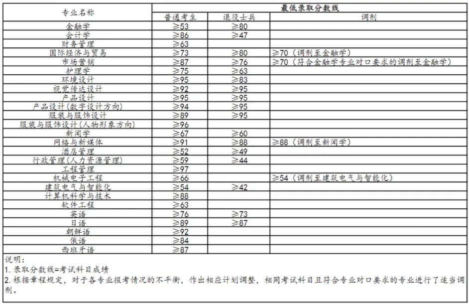 2021-2019年上海杉达学院专升本录取分数线