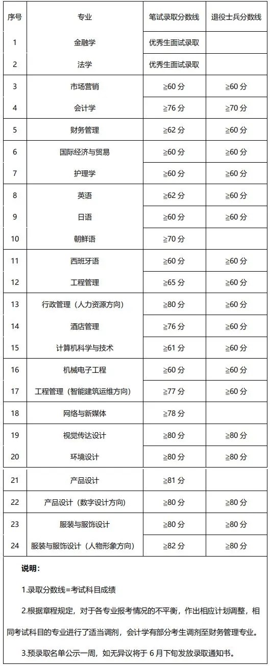 2021-2019年上海杉达学院专升本录取分数线