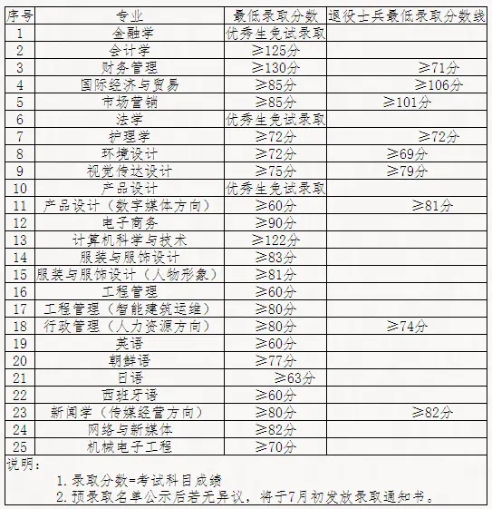 2021-2019年上海杉达学院专升本录取分数线