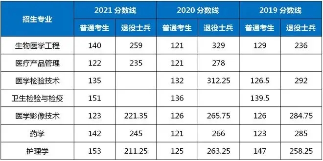 2021-2019年上海健康医学院专升本录取分数线