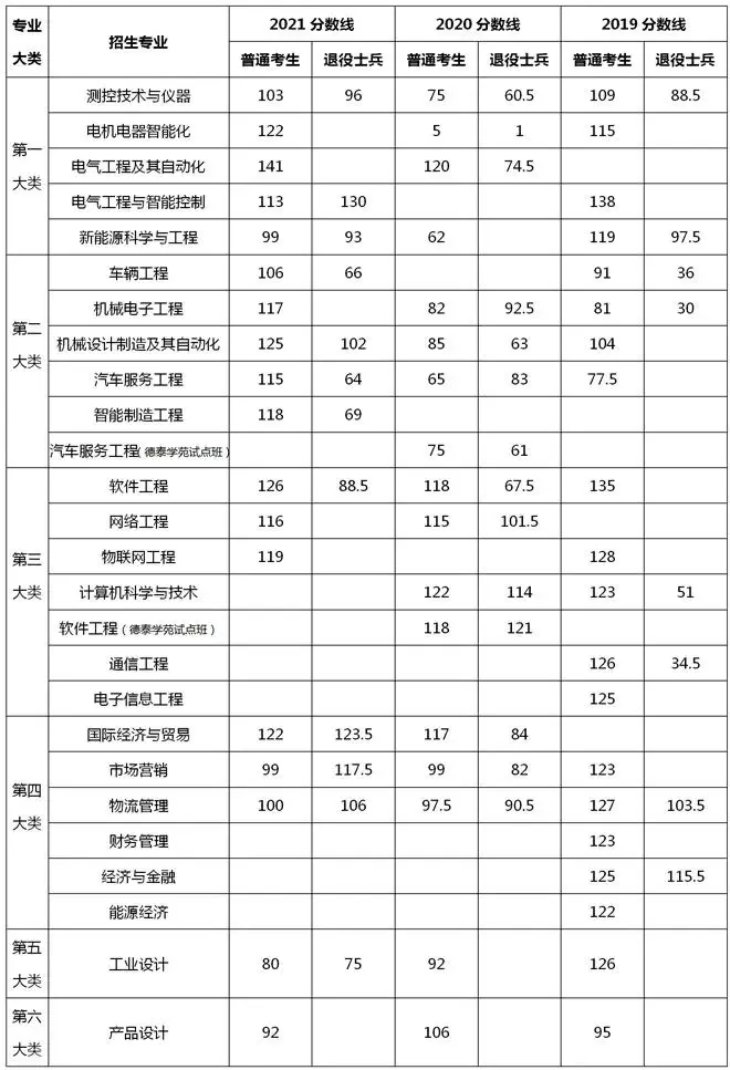 2021-2019年上海电机学院专升本录取分数线