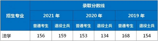 2021-2019年上海政法学院专升本录取分数线