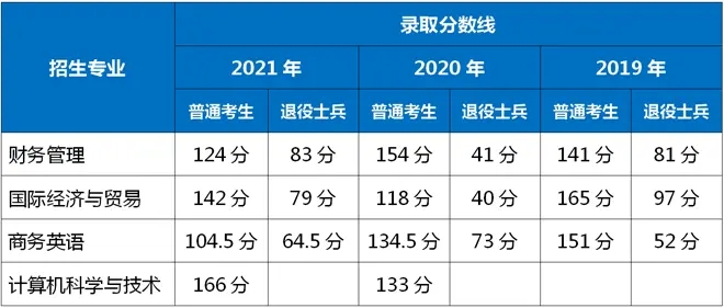 2021-2019年上海商学院专升本录取分数线