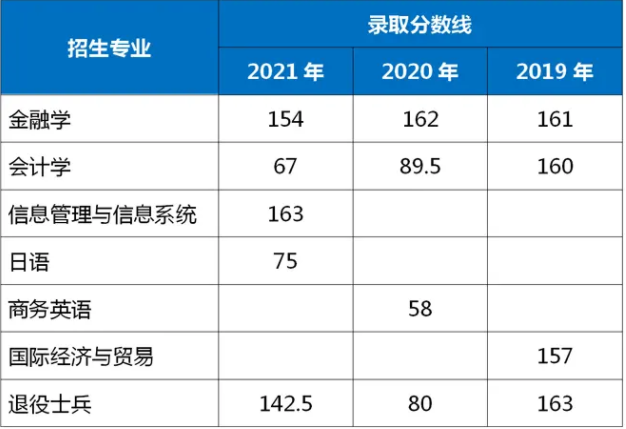 2021-2019年上海立信会计金融学院专升本录取分数线