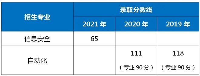 2021-2019年上海电力大学专升本录取分数线