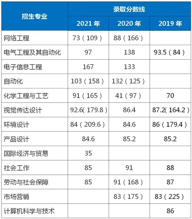 2021-2019年上海应用技术大学专升本录取分数线