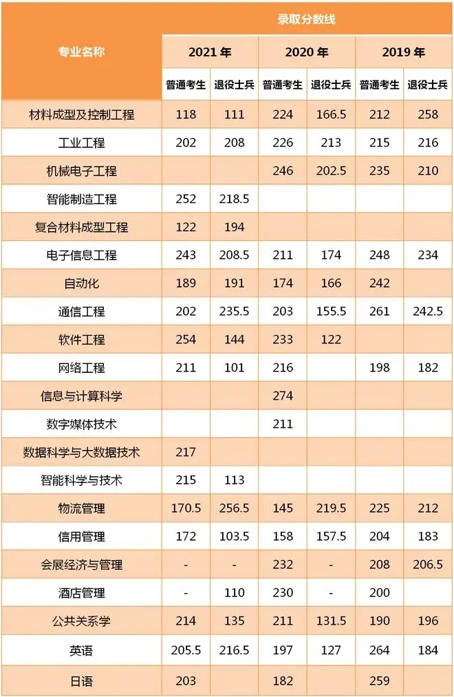 2021-2019年上海第二工业大学专升本录取分数线