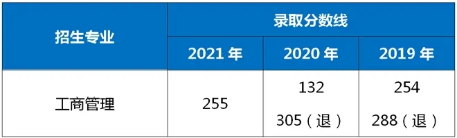 2021-2019年上海海事大学专升本录取分数线