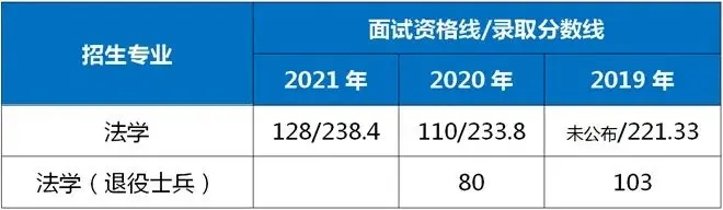 2021-2019年华东政法大学专升本录取分数线