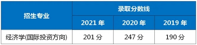 2021-2019年上海对外经贸大学专升本录取分数线